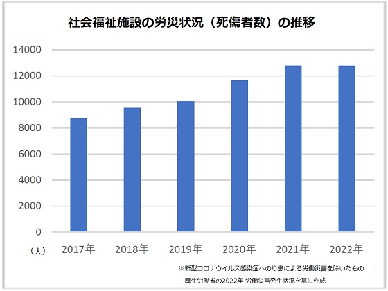 社会福祉施設での労災発生状況が高止まりのサムネイル画像